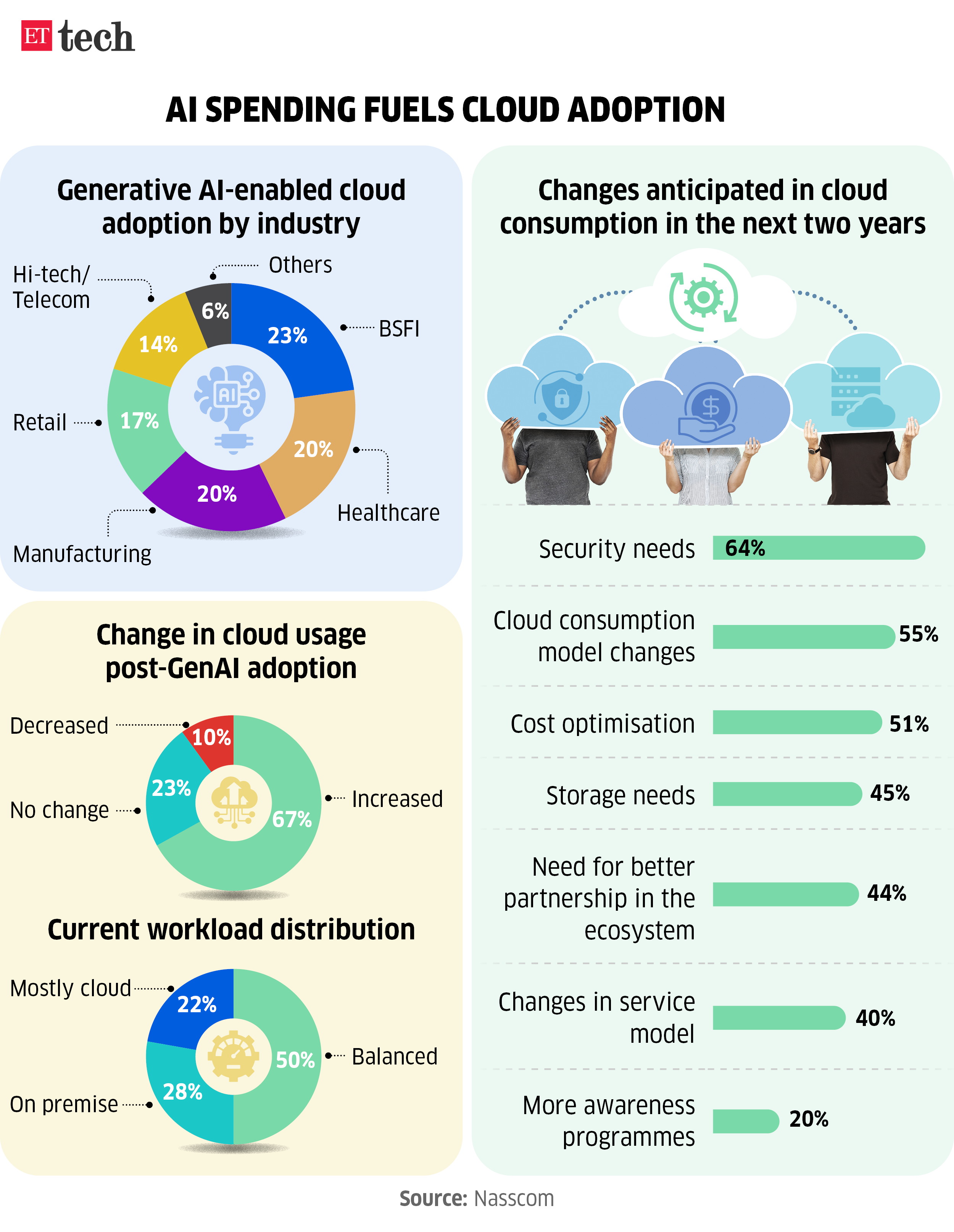 AI spending fuels cloud adoption